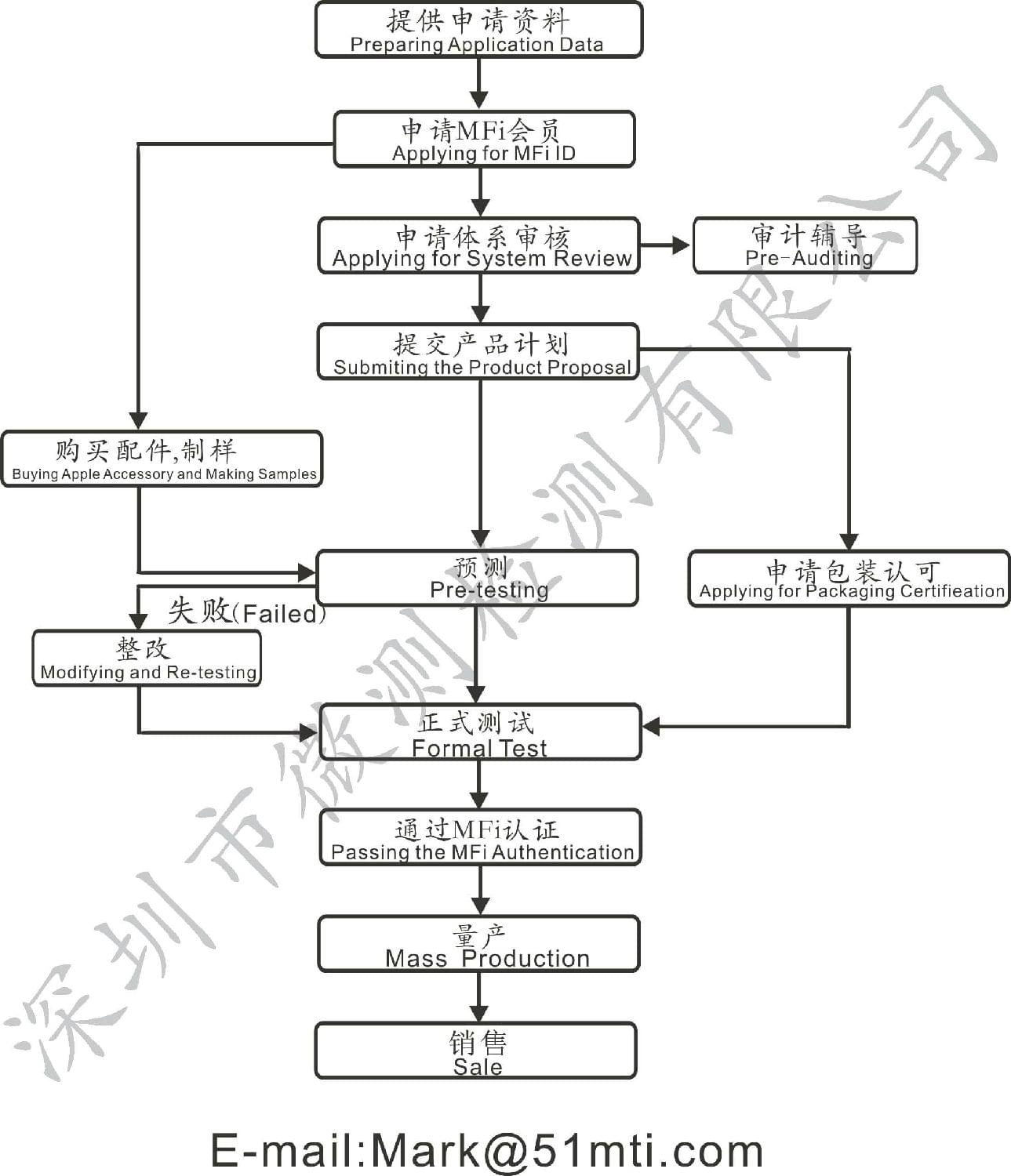 MFi認(rèn)證申請(qǐng)流程