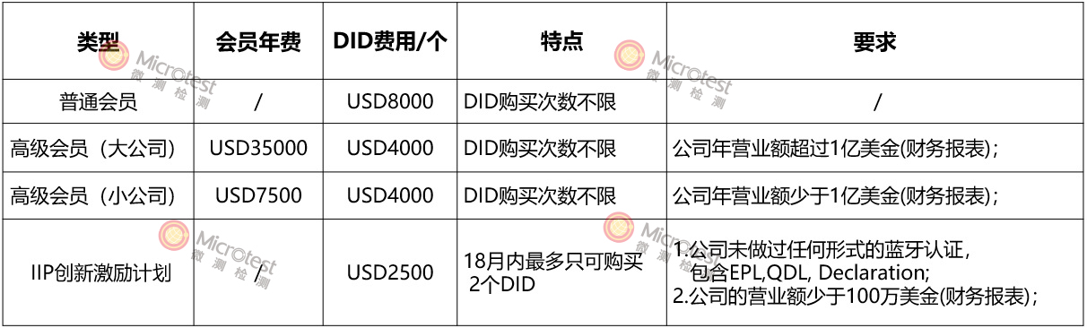 BQB認(rèn)證費(fèi)用-高性價(jià)比-微測檢測