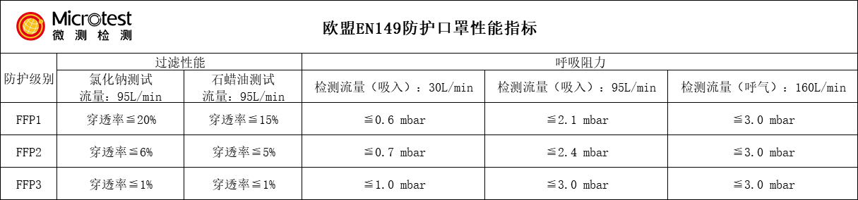 防護口罩-CE-PPE認(rèn)證-微測檢測