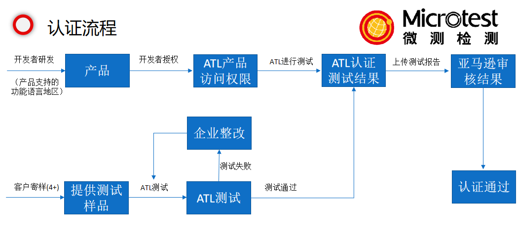 Alexa認(rèn)證機(jī)構(gòu)-Amazon語音服務(wù)認(rèn)證-微測檢測